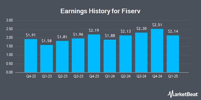 Earnings History for Fiserv (NYSE:FI)