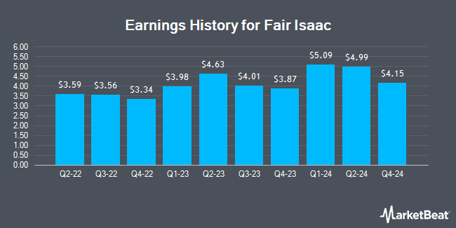 Earnings History for Fair Isaac (NYSE:FICO)