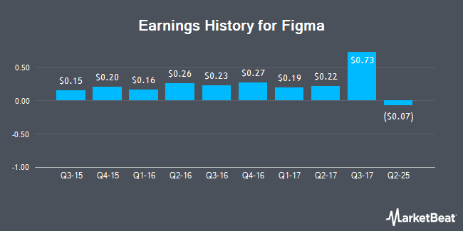 Earnings History for Figma (NYSE:FIG)