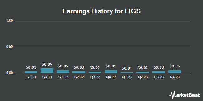 Earnings History for FIGS (NYSE:FIGS)