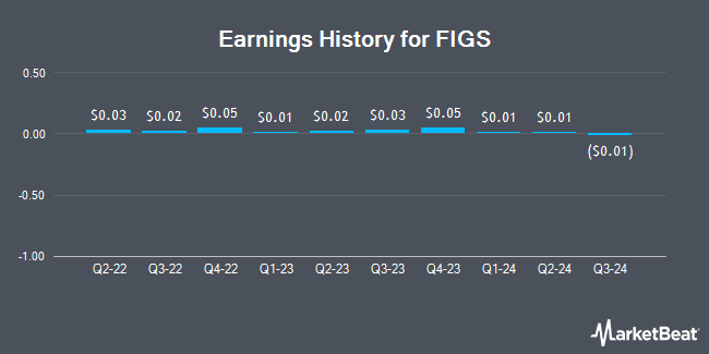 Earnings History for FIGS (NYSE:FIGS)