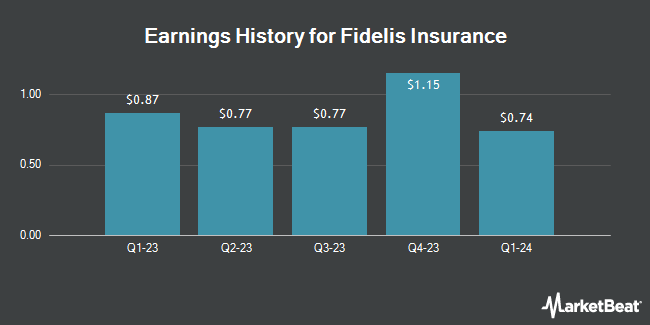 Earnings History for Fidelis Insurance (NYSE:FIHL)