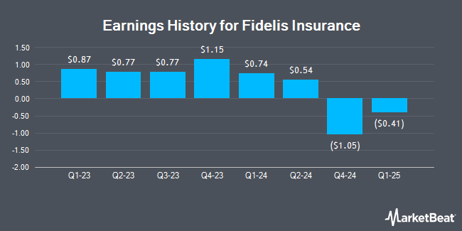 Earnings History for Fidelis Insurance (NYSE:FIHL)