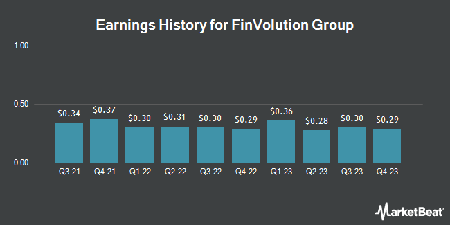 Earnings History for FinVolution Group (NYSE:FINV)