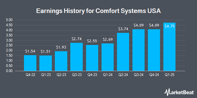 Earnings History for Comfort Systems USA (NYSE:FIX)