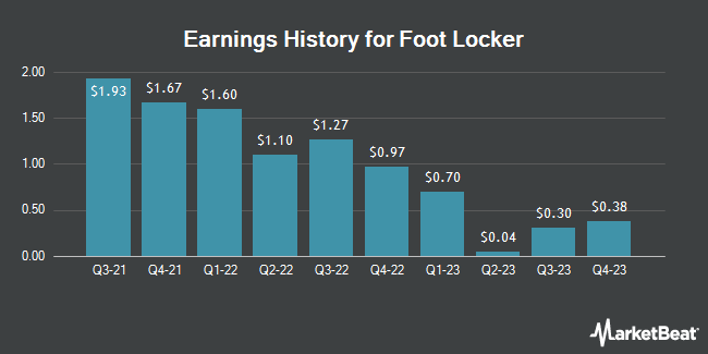 Earnings History for Foot Locker (NYSE:FL)