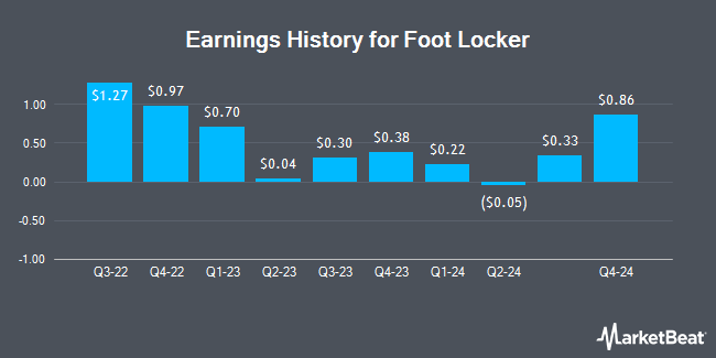 Earnings History for Foot Locker (NYSE:FL)