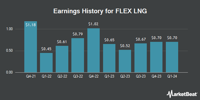 Earnings History for FLEX LNG (NYSE:FLNG)