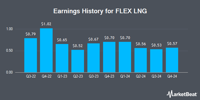 Earnings History for FLEX LNG (NYSE:FLNG)