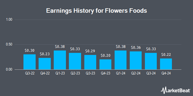 Earnings History for Flowers Foods (NYSE:FLO)