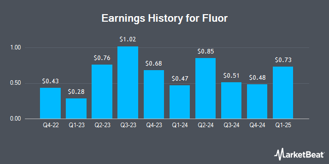 Earnings History for Fluor (NYSE:FLR)