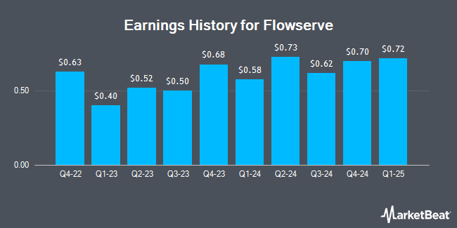 Earnings History for Flowserve (NYSE:FLS)