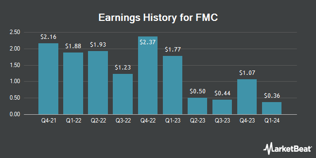 Earnings History for FMC (NYSE:FMC)