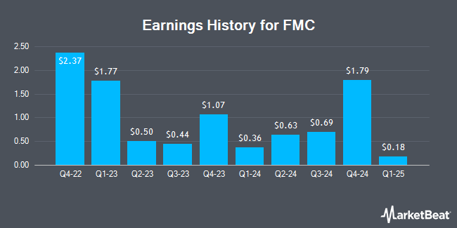 Earnings History for FMC (NYSE:FMC)