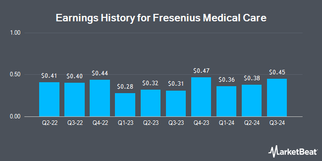 Earnings History for Fresenius Medical Care (NYSE:FMS)