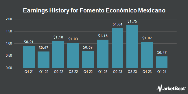 Earnings History for Fomento Económico Mexicano (NYSE:FMX)