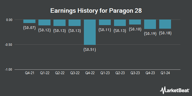Earnings History for Paragon 28 (NYSE:FNA)
