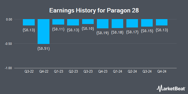 Earnings History for Paragon 28 (NYSE:FNA)