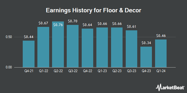Earnings History for Floor & Decor (NYSE:FND)