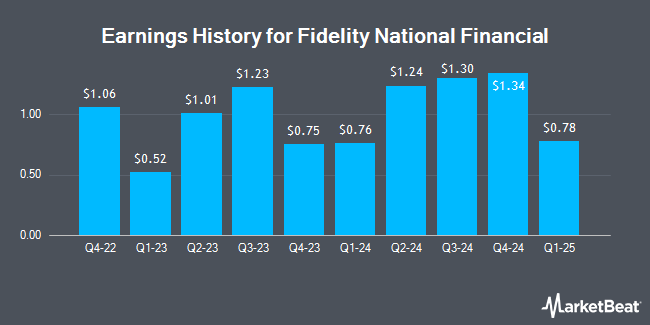 Earnings History for Fidelity National Financial (NYSE:FNF)