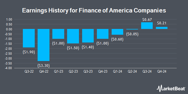 Earnings History for Finance of America Companies (NYSE:FOA)