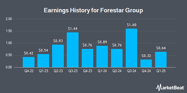 Earnings History for Forestar Group (NYSE:FOR)