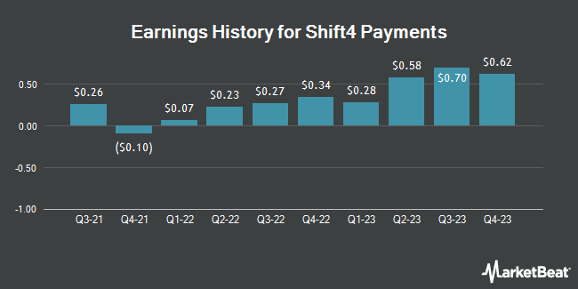 Earnings History for Shift4 Payments (NYSE:FOUR)