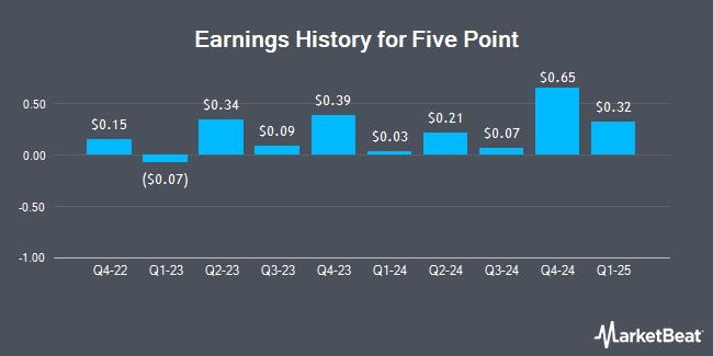 Earnings History for Five Point (NYSE:FPH)