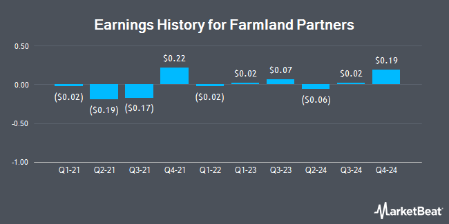 Earnings History for Farmland Partners (NYSE:FPI)