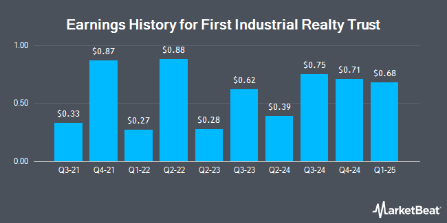 Earnings History for First Industrial Realty Trust (NYSE:FR)