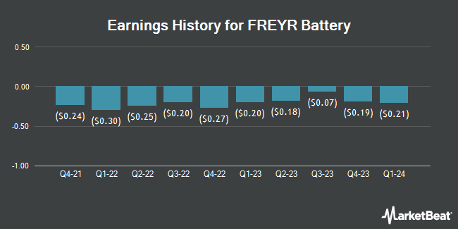 Earnings History for FREYR Battery (NYSE:FREY)