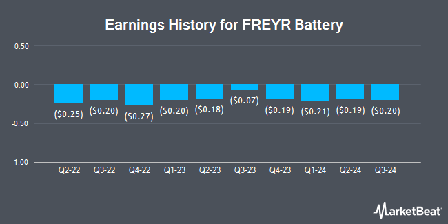 Earnings History for FREYR Battery (NYSE:FREY)