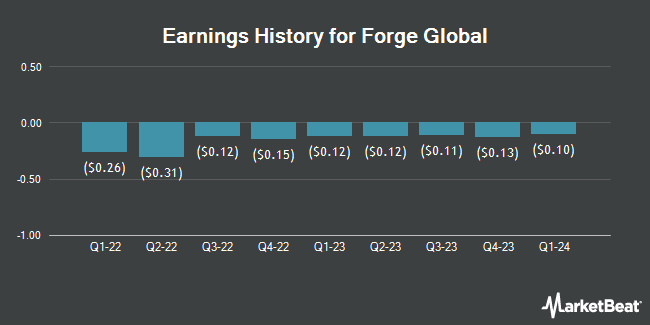 Earnings History for Forge Global (NYSE:FRGE)