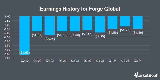 Earnings History for Forge Global (NYSE:FRGE)