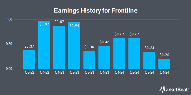 Earnings History for Frontline (NYSE:FRO)