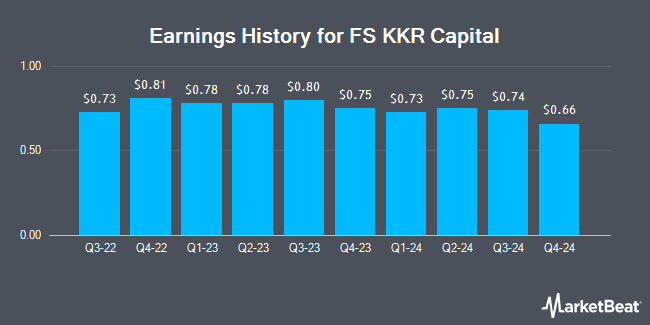 Earnings History for FS KKR Capital (NYSE:FSK)