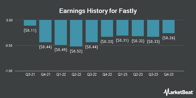 Earnings History for Fastly (NYSE:FSLY)