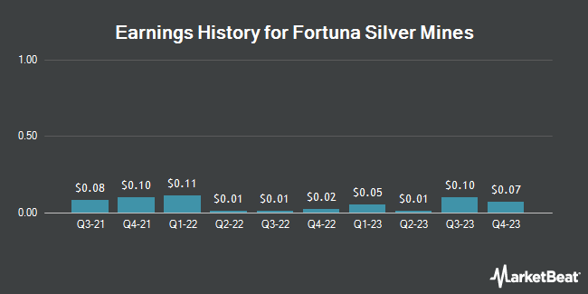 Earnings History for Fortuna Silver Mines (NYSE:FSM)
