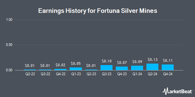 Earnings History for Fortuna Silver Mines (NYSE:FSM)