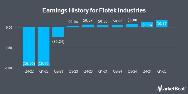 Earnings History for Flotek Industries (NYSE:FTK)