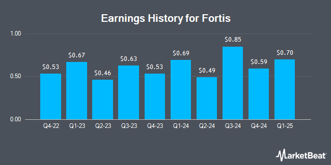 Earnings History for Fortis (NYSE:FTS)