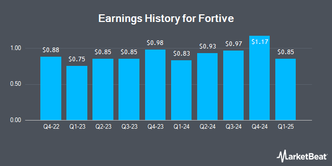 Earnings History for Fortive (NYSE:FTV)