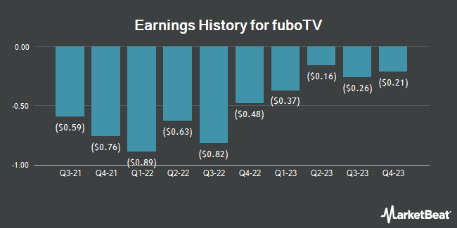 Earnings History for fuboTV (NYSE:FUBO)