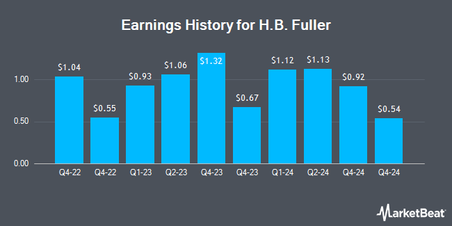 Earnings History for H.B. Fuller (NYSE:FUL)