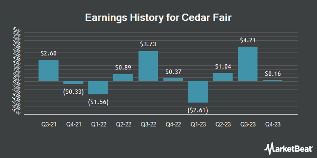 Earnings History for Cedar Fair (NYSE:FUN)