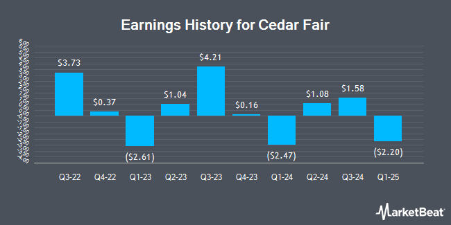 Earnings History for Cedar Fair (NYSE:FUN)