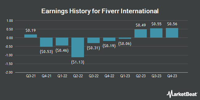 Earnings History for Fiverr International (NYSE:FVRR)
