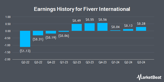 Earnings History for Fiverr International (NYSE:FVRR)