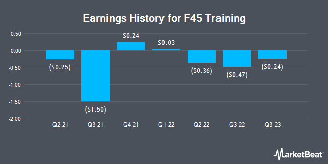 Earnings History for F45 Training (NYSE:FXLV)