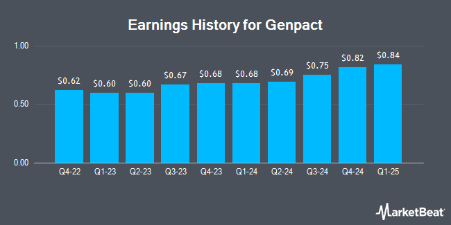 Earnings History for Genpact (NYSE:G)